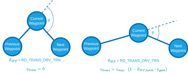 Differential slow down effect