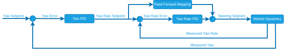 Rover Attitude Controller